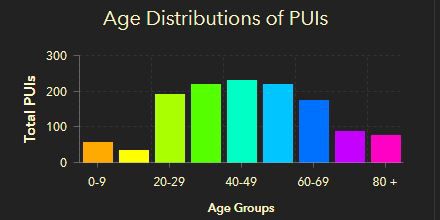 11 am update - age breakdown of positive tests for Miami-Dade County